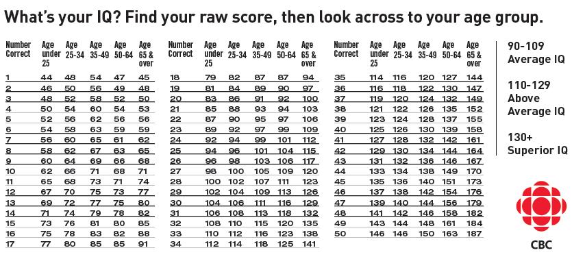 Iq Score Scale Chart